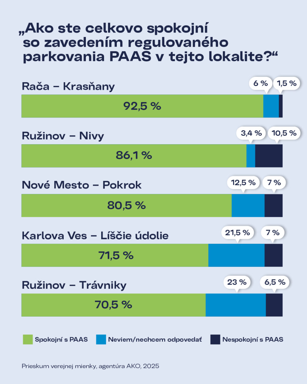 Spokojnosť obyvateľov s PAAS — prieskum 2025
